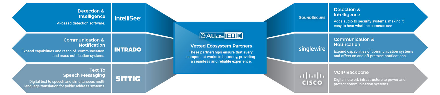 AtlasIED ecosystem partners connect detection and intelligence, communication and notification, text-to-speech messaging, and voice-over-IP network infrastructure.