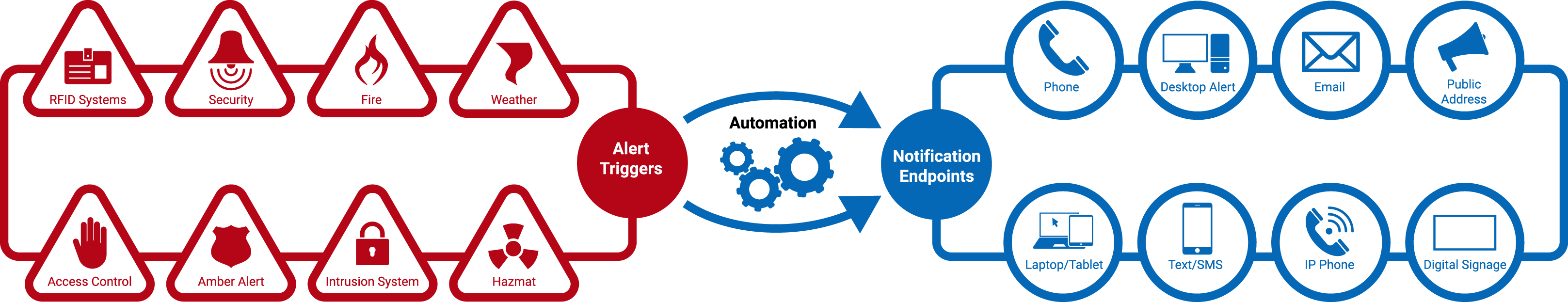 System triggers and response diagram